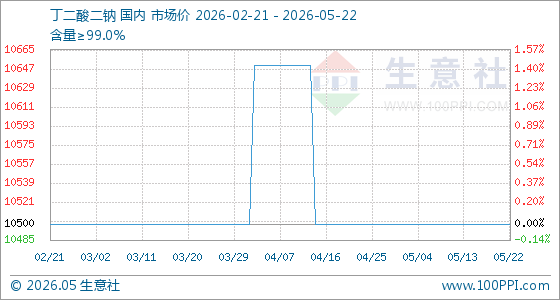 5月22日生意社丁二酸二钠基准价为10500.00元/吨