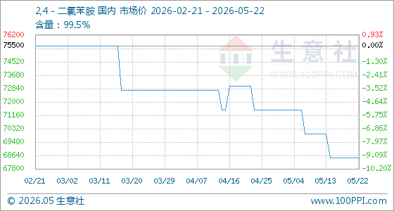 5月22日生意社2,4－二氯苯胺基准价为68500.00元/吨