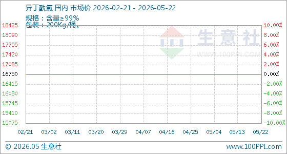 5月22日生意社异丁酰氯基准价为16750.00元/吨