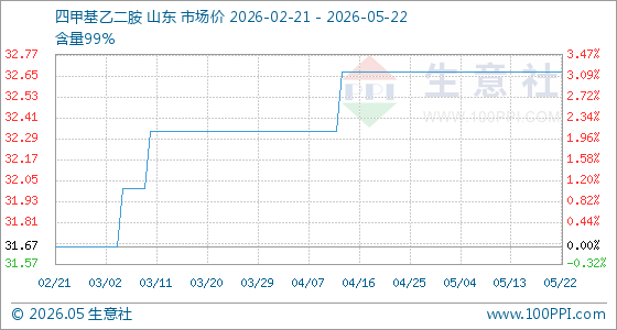 5月22日生意社四甲基乙二胺基准价为32.67元/千克