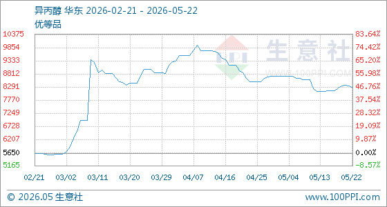 5月22日生意社异丙醇基准价为8333.33元/吨