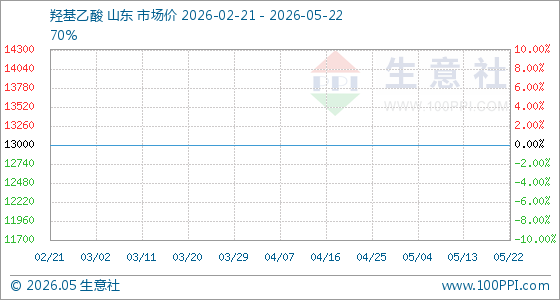 5月22日生意社羟基乙酸基准价为13000.00元/吨