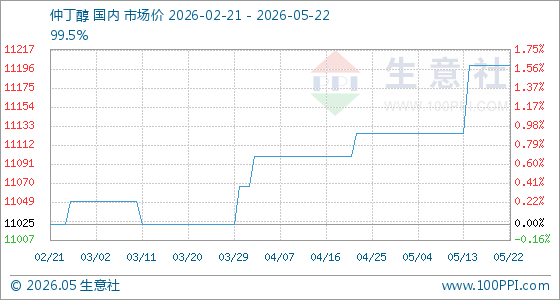 5月22日生意社仲丁醇基准价为11200.00元/吨