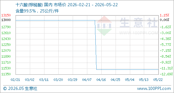 5月22日生意社十六酸(棕榈酸)基准价为11500.00元/吨