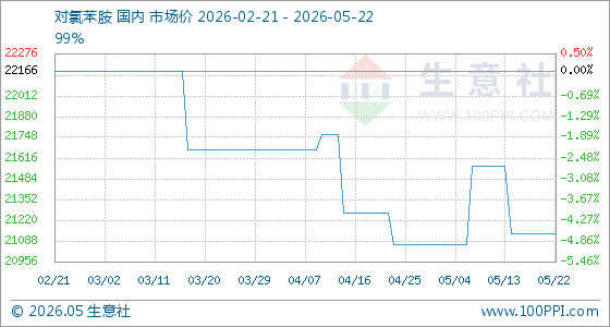 5月22日生意社对氯苯胺基准价为21133.33元/吨
