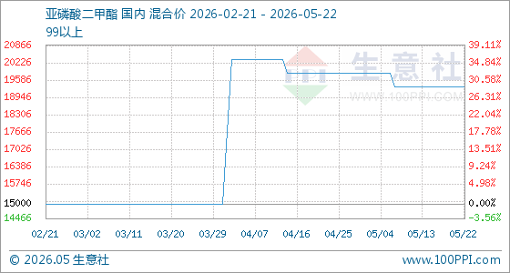 5月22日生意社亚磷酸二甲酯基准价为19333.33元/吨