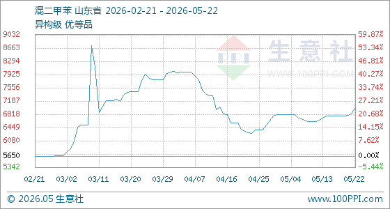5月22日生意社混二甲苯基准价为6820.75元/吨
