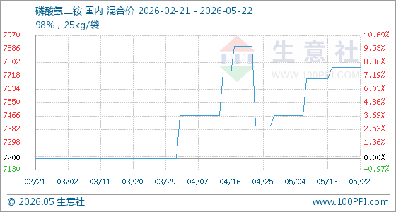 5月22日生意社磷酸氢二铵基准价为7766.67元/吨