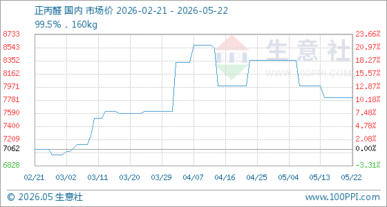 5月22日生意社正丙醛基准价为7812.50元/吨