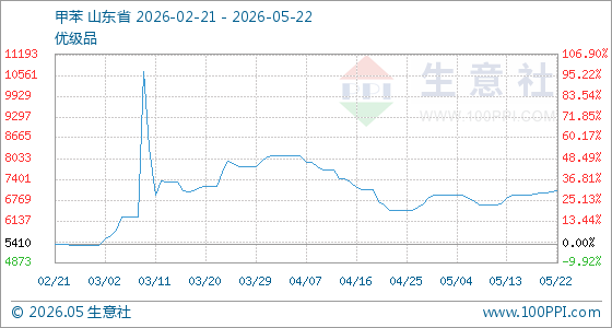5月22日生意社甲苯基准价为7011.00元/吨