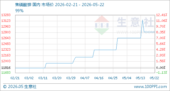 5月22日生意社焦磷酸钾基准价为12816.67元/吨