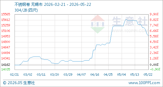 5月22日生意社不锈钢卷基准价为15030.00元/吨