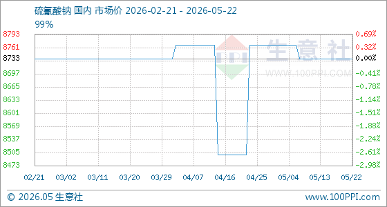 5月22日生意社硫氰酸钠基准价为8733.33元/吨