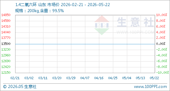 5月22日生意社1.4二氧六环基准价为13500.00元/吨