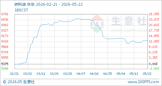 5月22日生意社燃料油基准价为6050.00元/吨