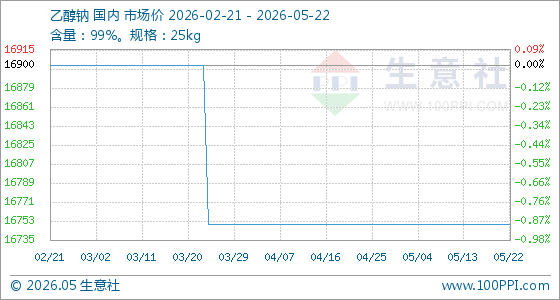 5月22日生意社乙醇钠基准价为16750.00元/吨