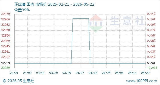5月22日生意社正戊腈基准价为32933.33元/吨