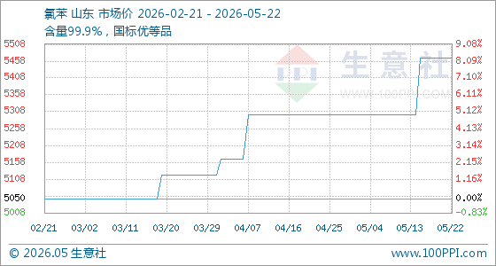 5月22日生意社氯苯基准价为5466.67元/吨