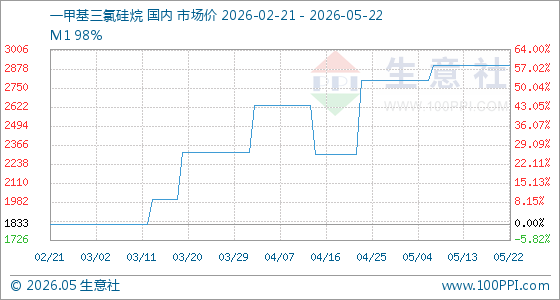 5月22日生意社一甲基三氯硅烷基准价为2900.00元/吨