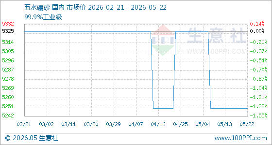 5月22日生意社五水硼砂基准价为5250.00元/吨