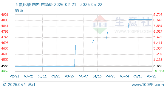 5月22日生意社五氯化磷基准价为4896.67元/吨
