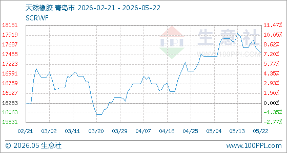 5月22日生意社天然橡胶基准价为17550.00元/吨