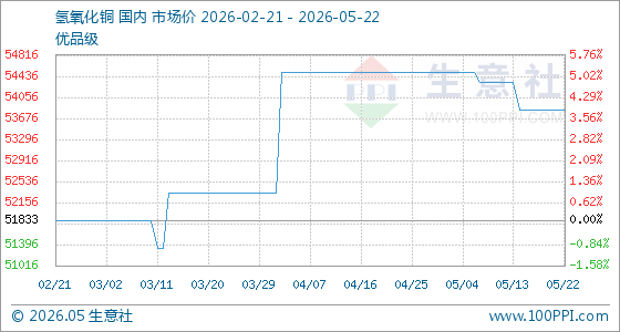 5月22日生意社氢氧化铜基准价为53833.33元/吨