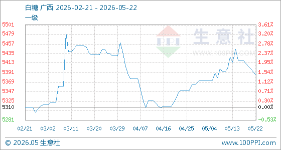 5月22日生意社白糖基准价为5393.33元/吨