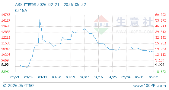 5月22日生意社ABS基准价为10666.67元/吨