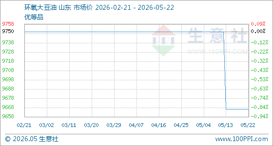 5月22日生意社环氧大豆油基准价为9666.67元/吨