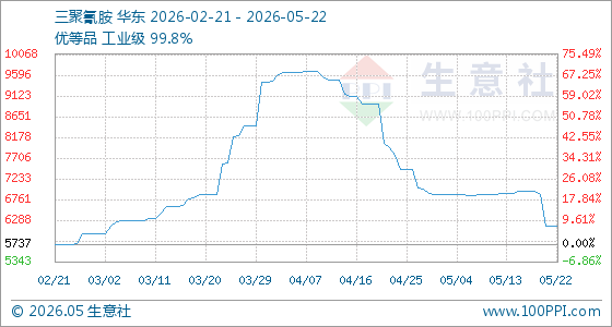 5月22日生意社三聚氰胺基准价为6150.00元/吨