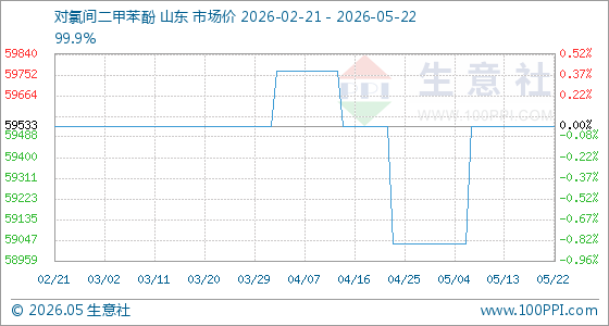 5月22日生意社对氯间二甲苯酚基准价为59533.33元/吨