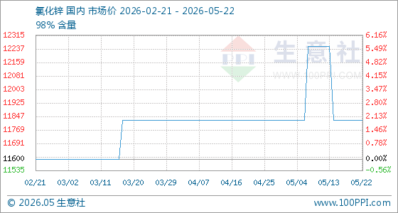 5月22日生意社氯化锌基准价为11825.00元/吨