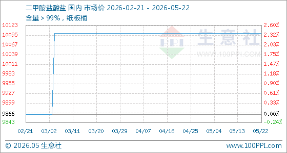 5月22日生意社二甲胺盐酸盐基准价为10100.00元/吨