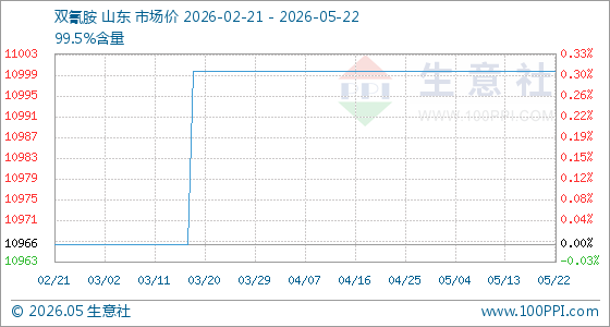 5月22日生意社双氰胺基准价为11000.00元/吨