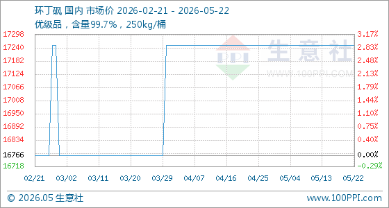 5月22日生意社环丁砜基准价为17250.00元/吨