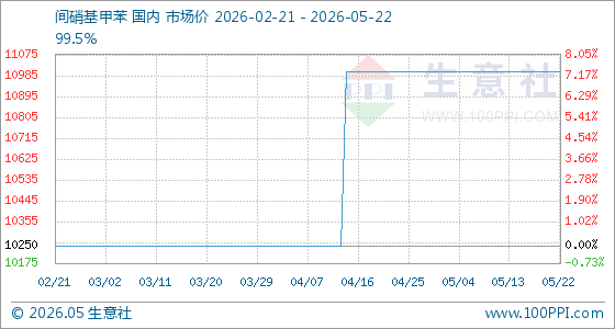 5月22日生意社间硝基甲苯基准价为11000.00元/吨