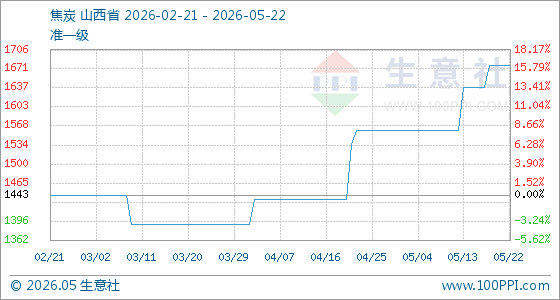 5月22日生意社焦炭基准价为1677.50元/吨