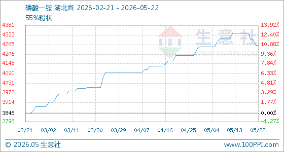 5月22日生意社磷酸一铵基准价为4260.00元/吨