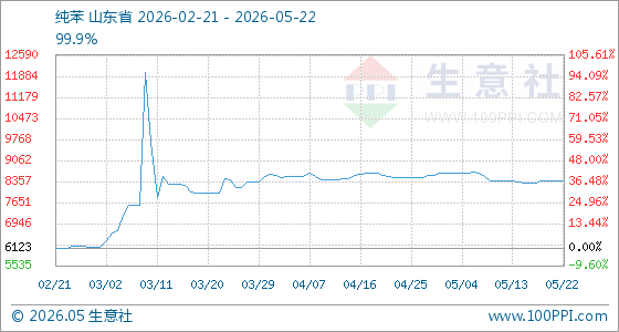 5月22日生意社纯苯基准价为8386.67元/吨