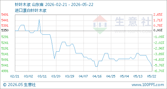 5月22日生意社针叶木浆基准价为5066.67元/吨