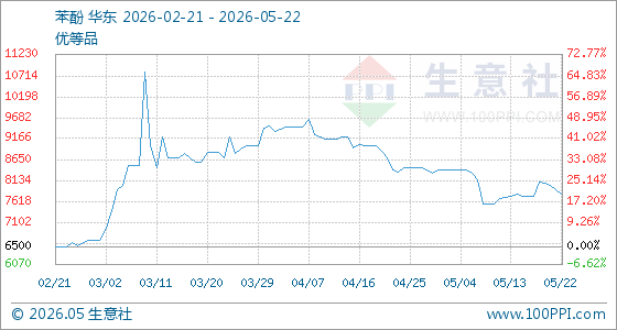 5月22日生意社苯酚基准价为7900.00元/吨