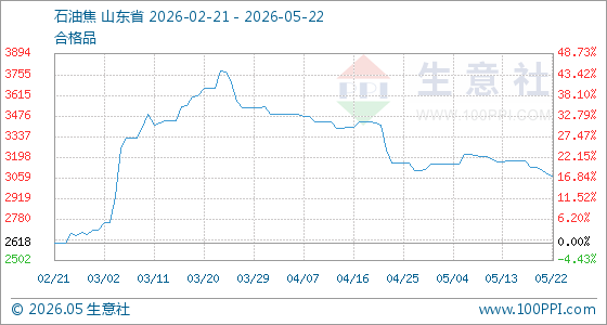 5月22日生意社石油焦基准价为3083.50元/吨