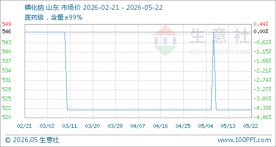 5月22日生意社碘化钠基准价为522.50元/千克