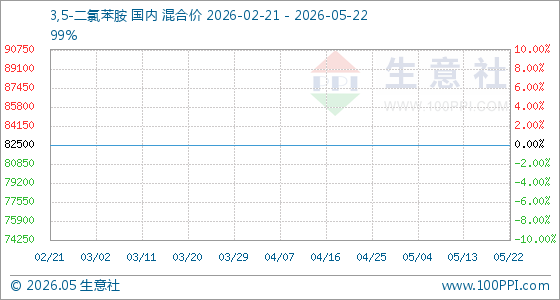 5月22日生意社3,5-二氯苯胺基准价为82500.00元/吨