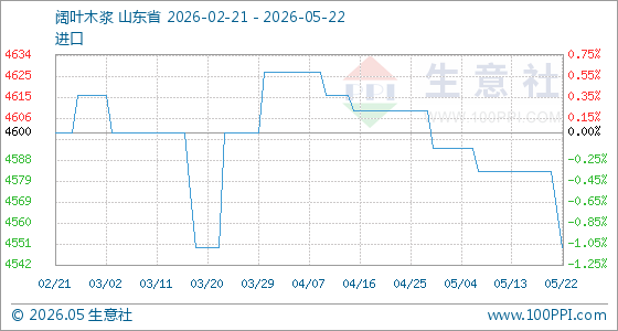 5月22日生意社阔叶木浆基准价为4566.67元/吨