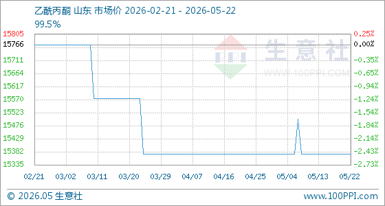 5月22日生意社乙酰丙酮基准价为15375.00元/吨