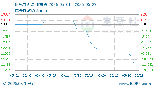 国内环氧氯丙烷市场供需失衡 价格走跌