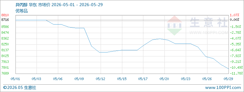 5月国内异丙醇市场价格震荡下跌