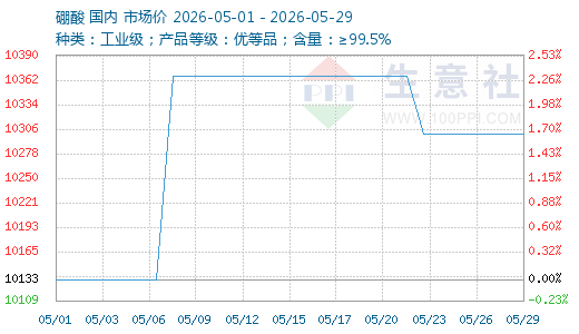 5月硼酸价格高位横盘震荡运行